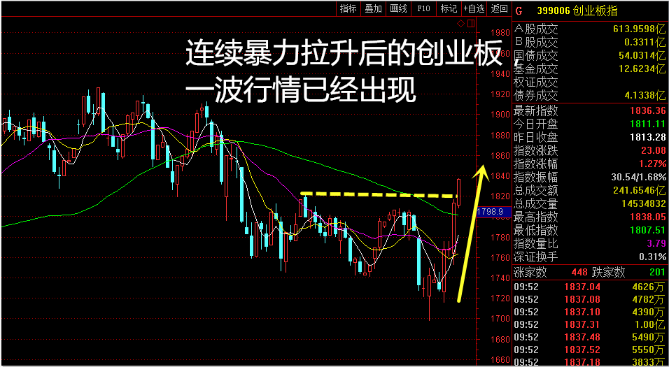 创业板指数