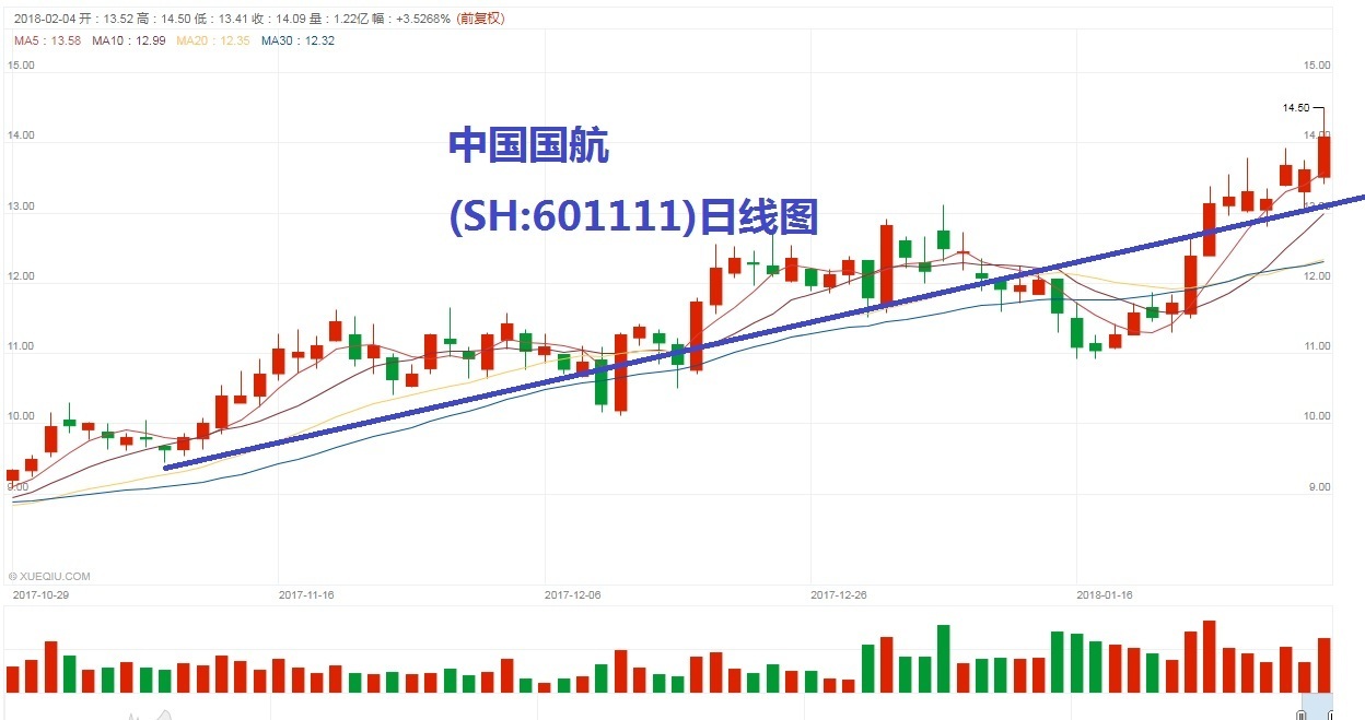 2018\/02\/05 上证指数最近的走势分析