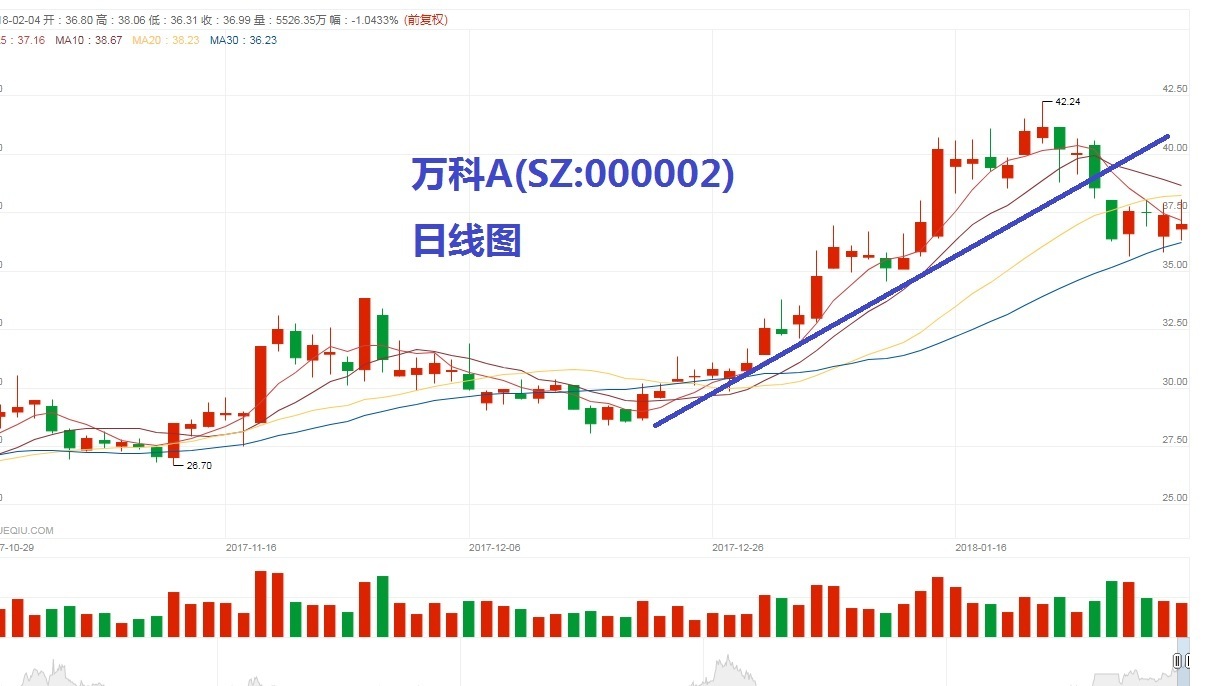 2018\/02\/05 上证指数最近的走势分析