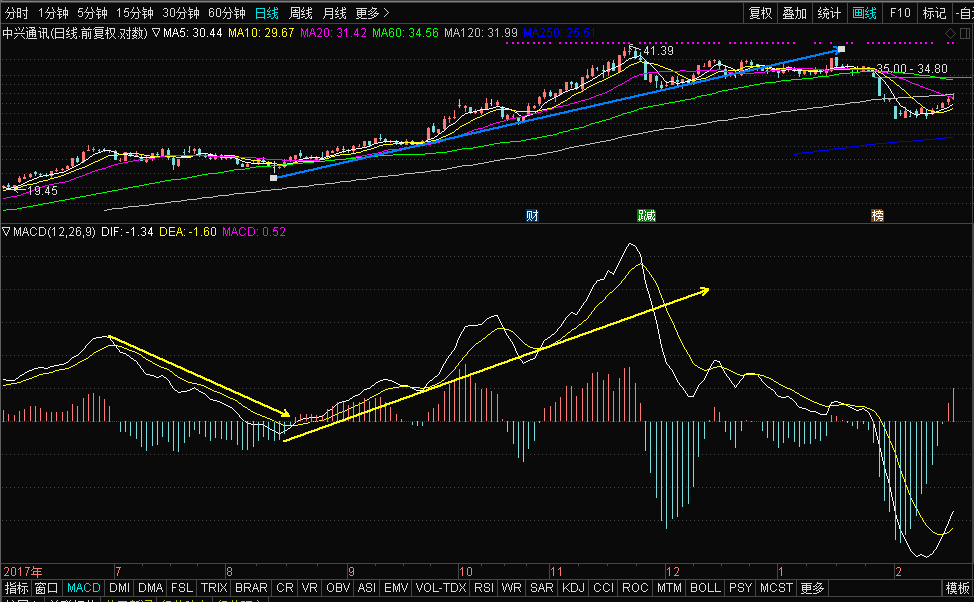股票买卖的方法和技巧篇