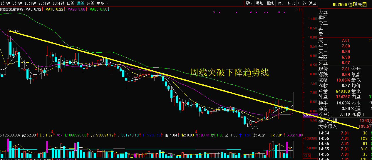 德联集团今天涨停板放量突破为期8个月的底部盘整区间.