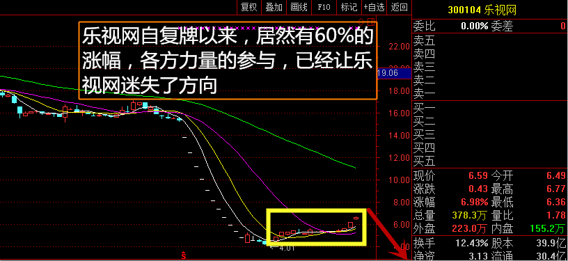1,首先,我们来看看乐视网近期超强的走势