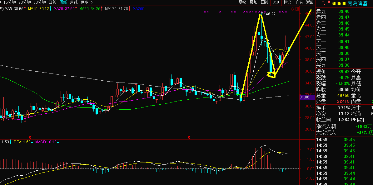 藍帆醫療周線圖:回踩完成漲幅55%