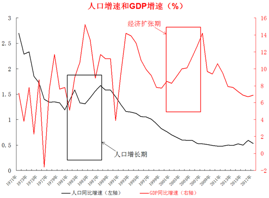 中国人口结构的变化对经济的影响减弱-沪深-殷忠彬-摩尔投研