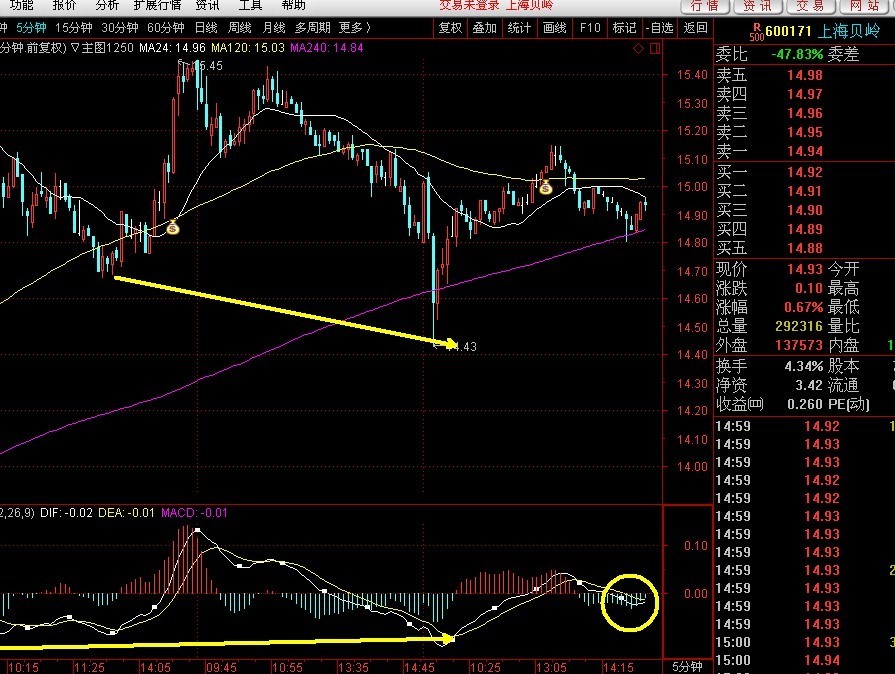 缠论三买的股票600171上海贝岭