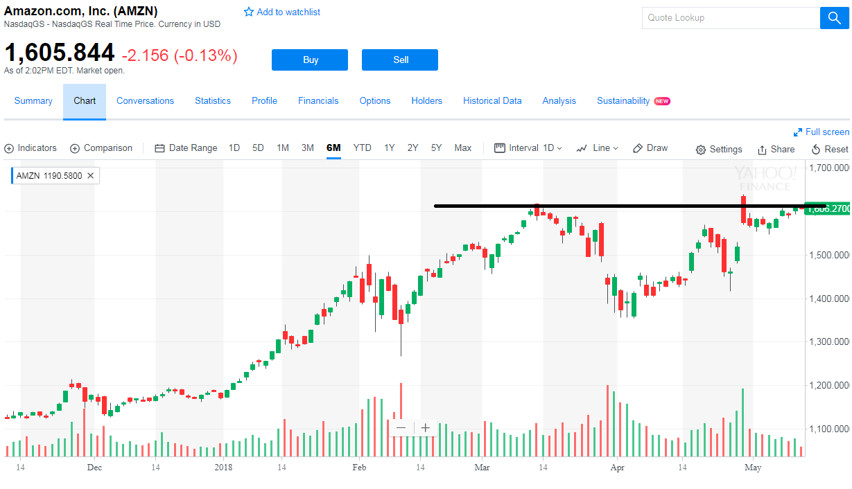 2018\/05\/10 美科技股短期顶部快到了。