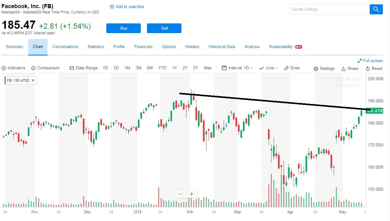 2018\/05\/10 美科技股短期顶部快到了。