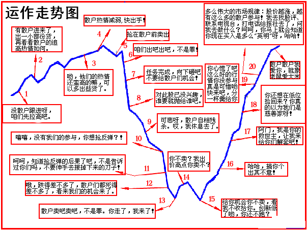 下面我们先来看看庄家和散户对战的心理(图)