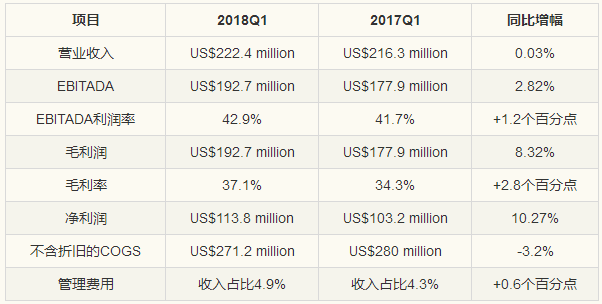 智利矿业化工一季报解读