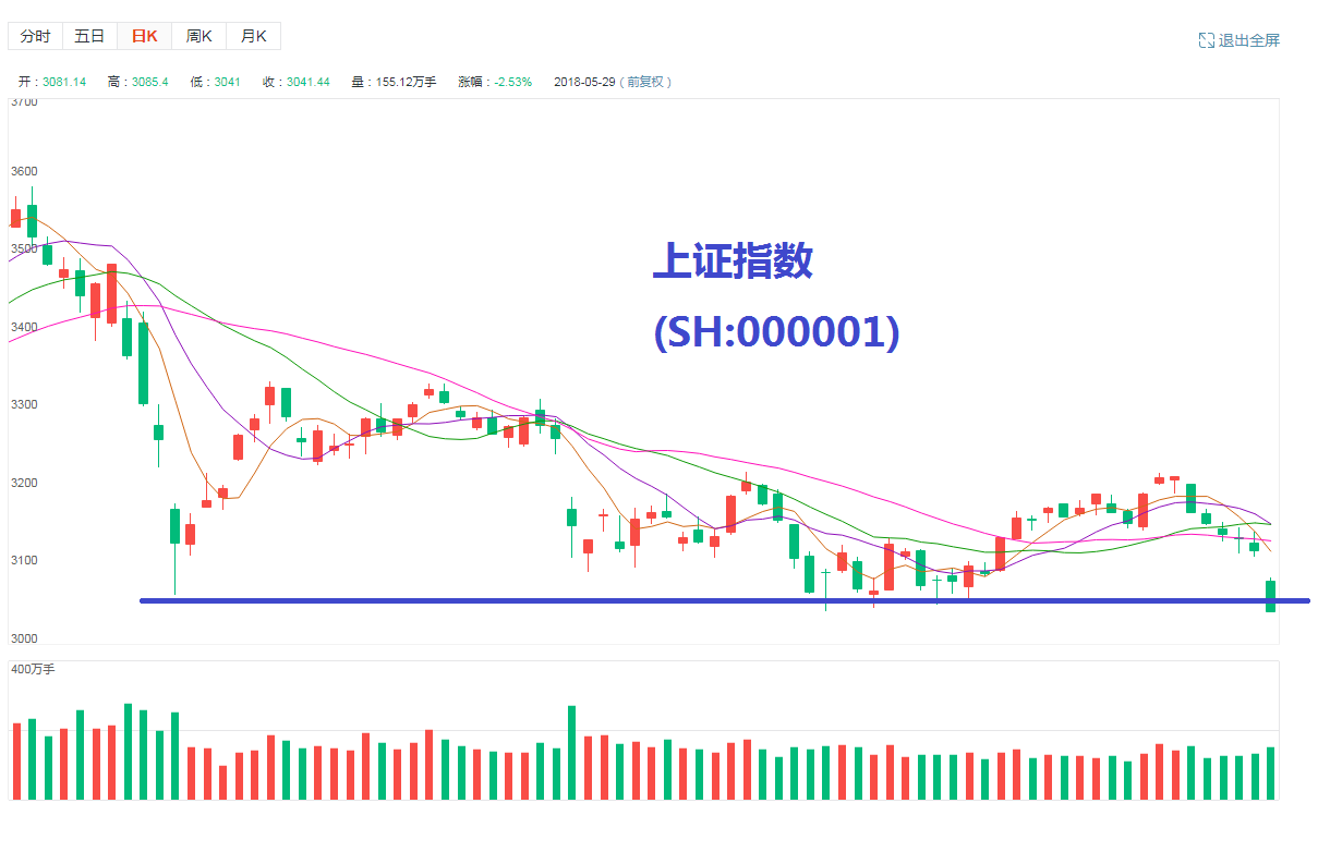 2018\/05\/30 上证暴跌是机会吗?