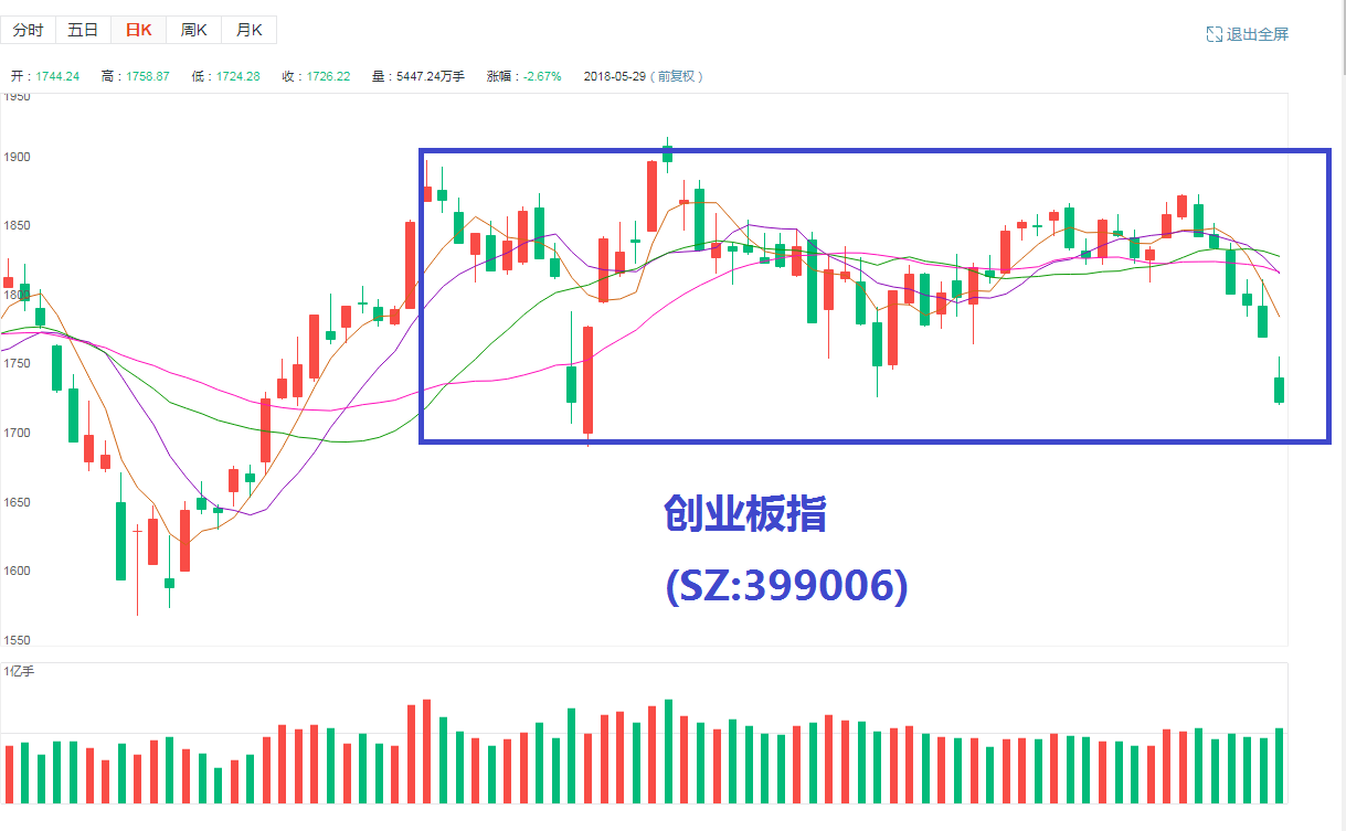 2018\/05\/30 上证暴跌是机会吗?