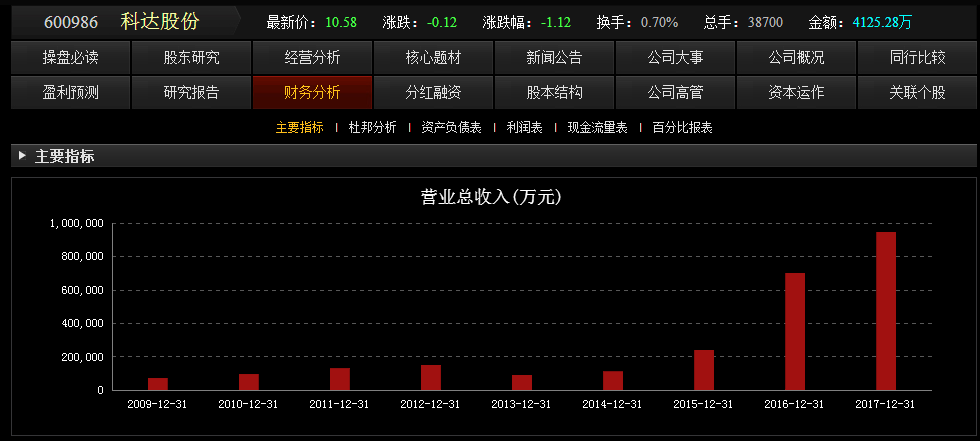 科達股份簡單分析@放蕩的嬰兒