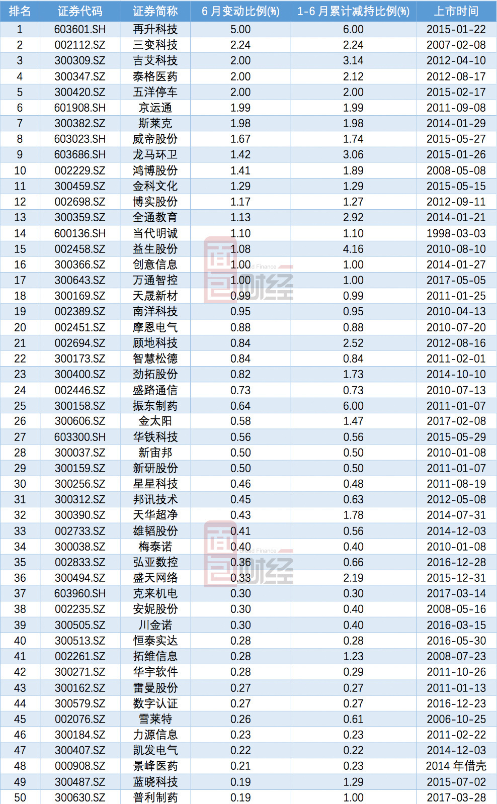 2018年6月上市公司董监高增减持榜:增持33亿