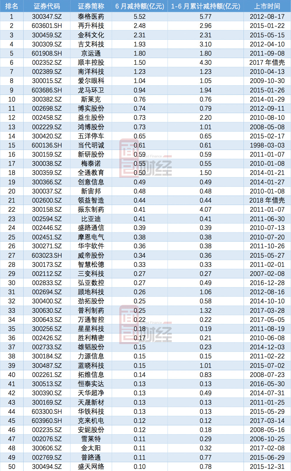 2018年6月上市公司董监高增减持榜:增持33亿