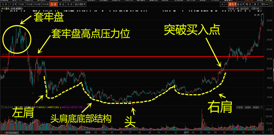 頭肩底是所有底部結構當中最強勢的一種,一旦突破後期漲幅可觀