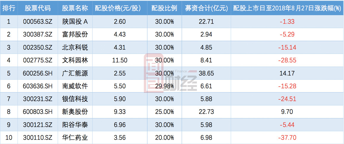 防火防盗防配股:股民需要收藏的数据,配股实施