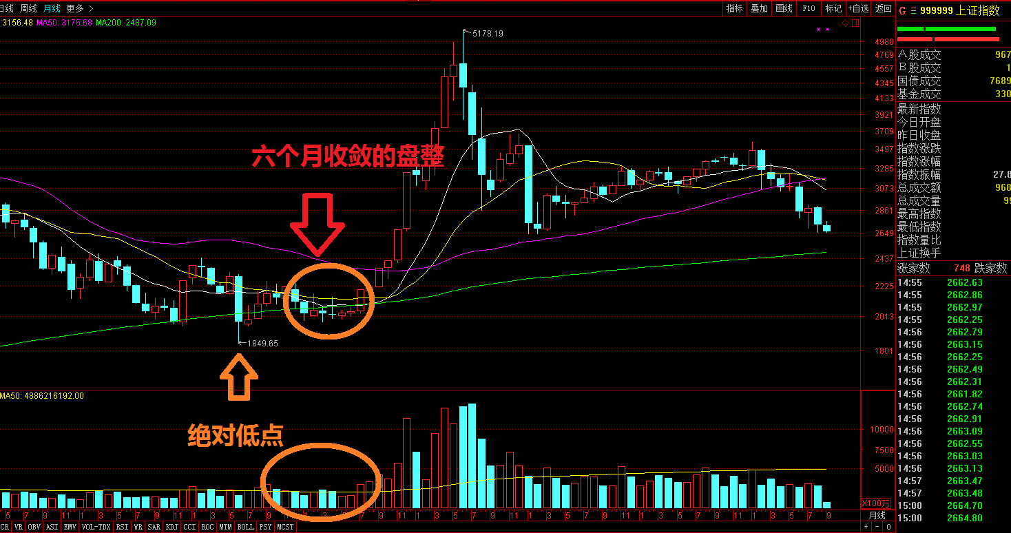 如何判断这轮熊市的底部
