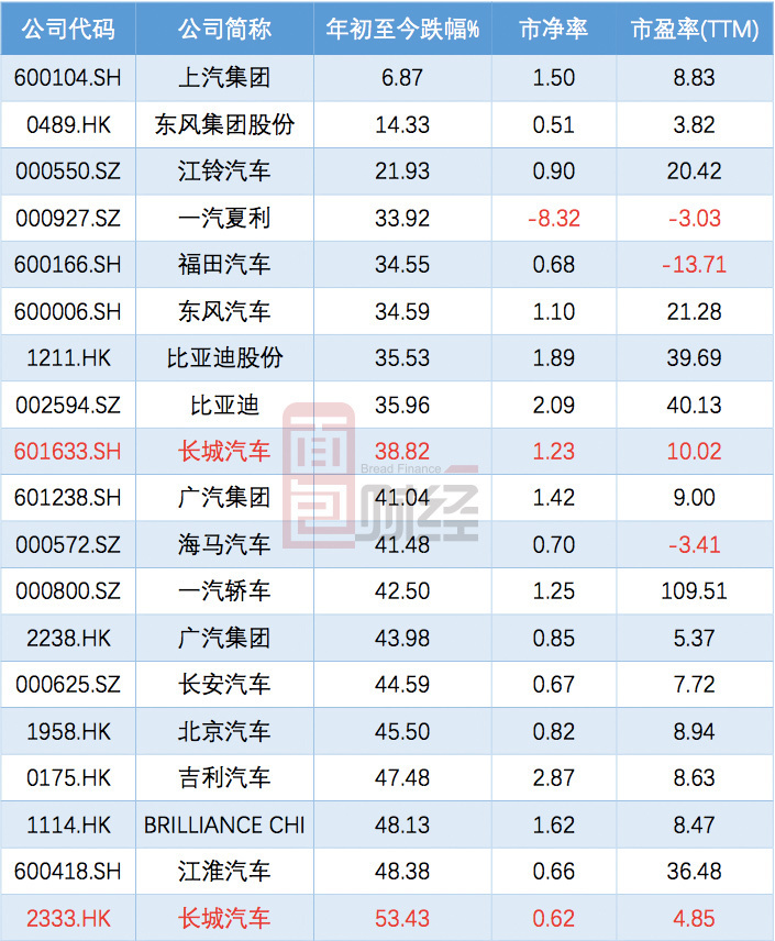 一年市值蒸发480亿,suv遭内外夹击,长城汽车能否打赢翻身仗?