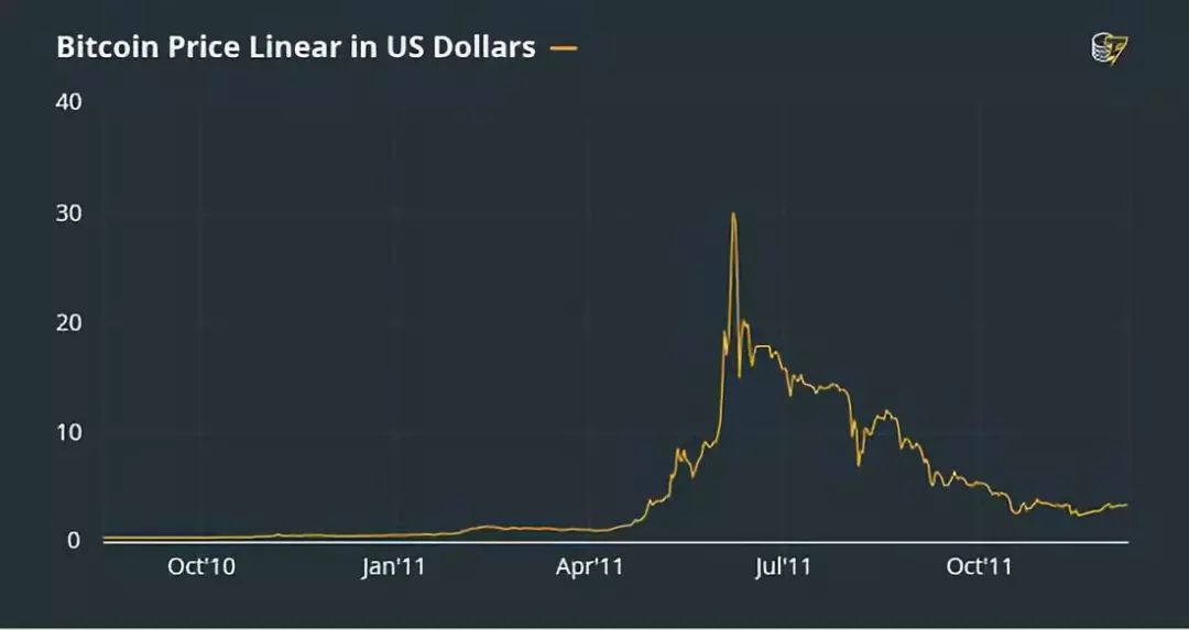 牵动投资者命运的曲线价格暴动下的btc十年