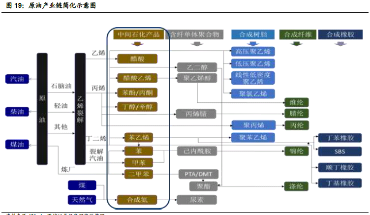 石油化工產業鏈的主要產品,原油經過煉化之後除了成品油(柴油,汽油