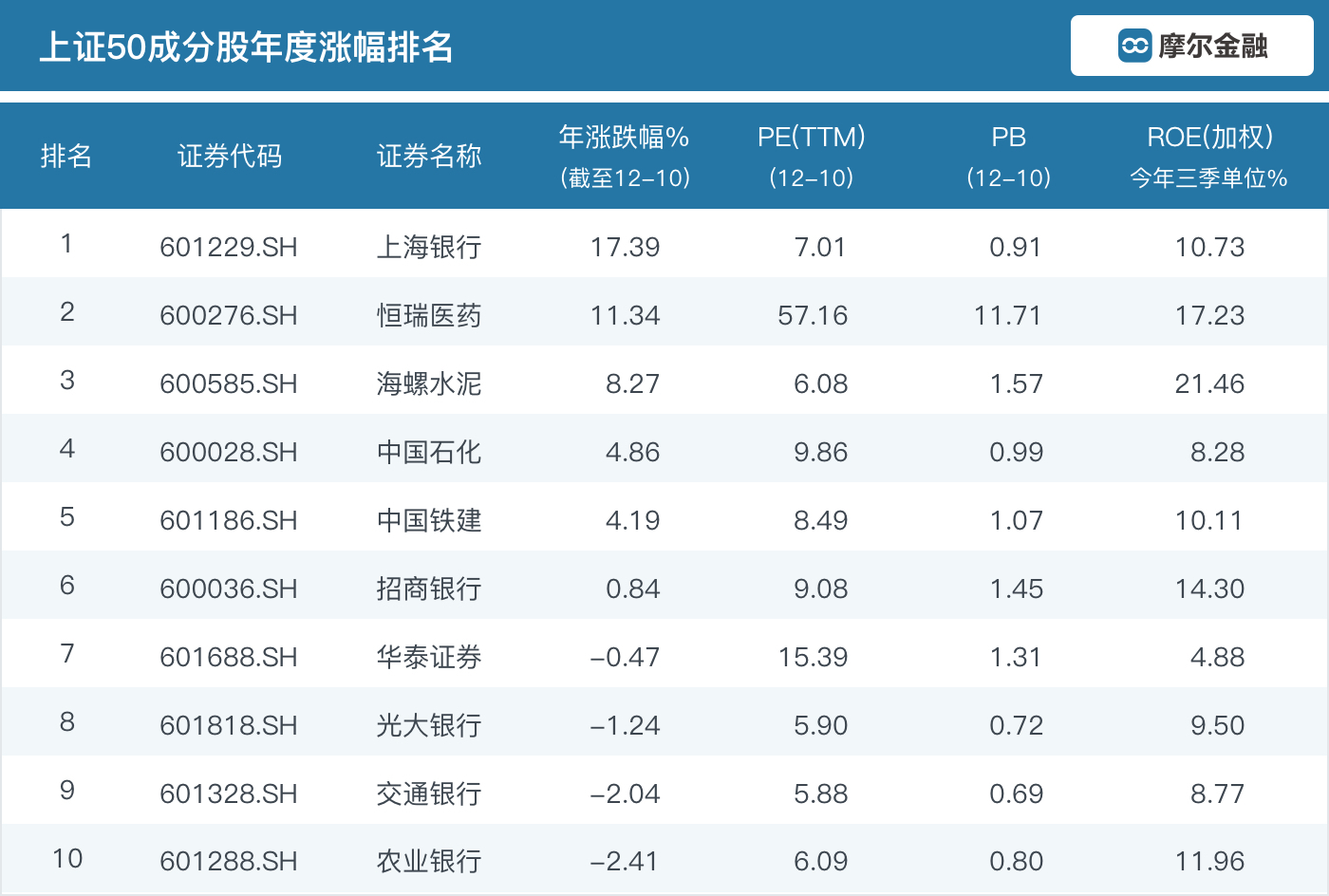 2018年终大考之一看看上证50成分股哪个最牛哪个最熊