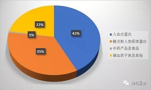 從公司的年報和半年報數據來看,公司經營的產品以人血白蛋白等血液