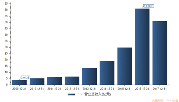 201812171ba050b64ffa36f9fc85ddd6edb1da93.png 2009-2017特锐德收入增长趋势