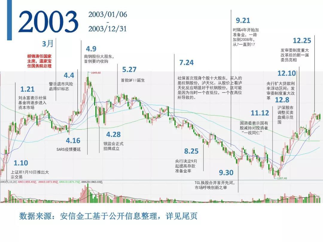 A股30年，历史的拐点和暗示（大盘篇）-沪深-行情在说话-摩尔投研