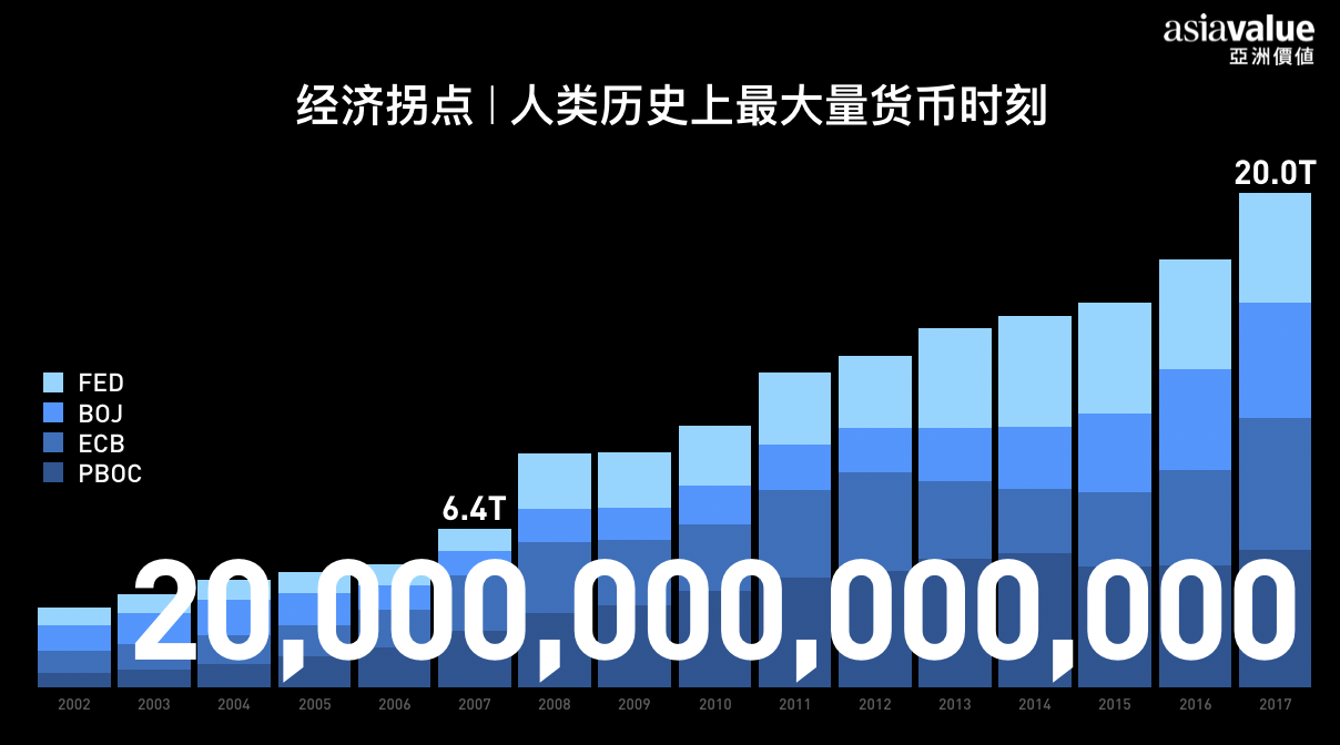 然而僅在過去10年,貨幣發行量就高達10多萬億,當下全球有20萬億的貨幣