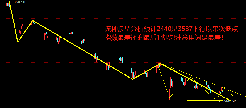 去年12月初指数2660点之上的时候,我们看空指数,并给大家画了波浪预想