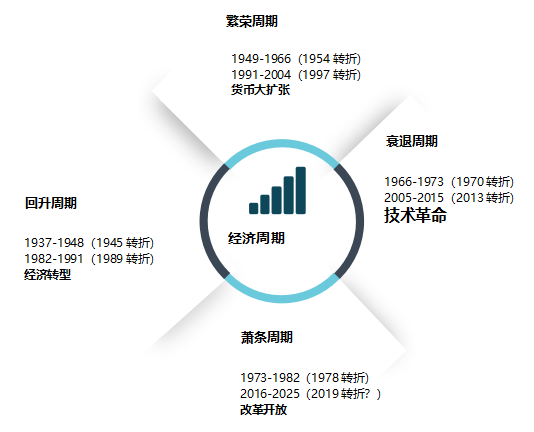 2019年經濟週期的展望及過去的總結