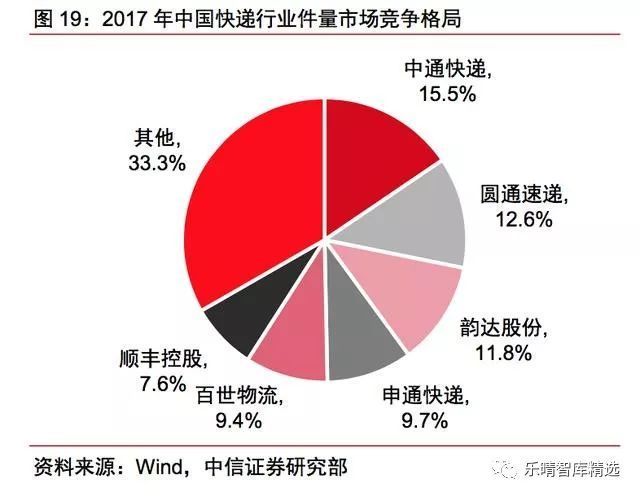 三家巨头件量份额占比超90%的寡头垄断格局 而中国快递行业起步较晚