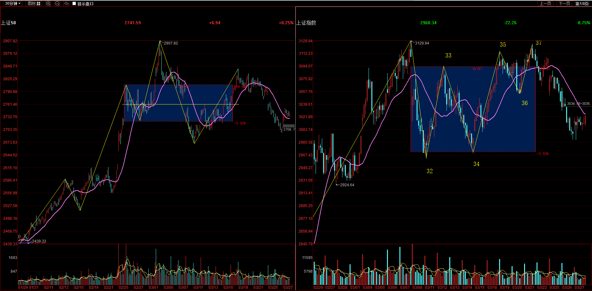 左图是上证50 右图是上证指数