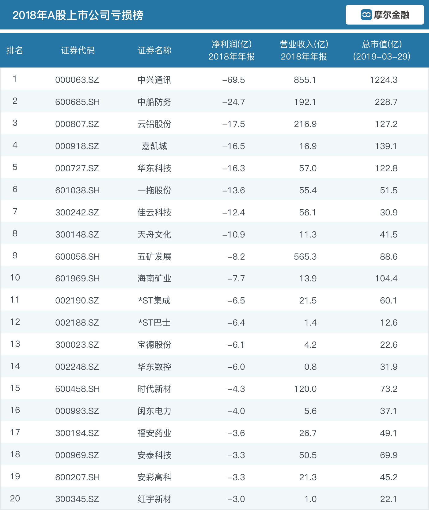 2018年A股上市公司亏损榜