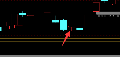 但由于昨天k线上出现了双人殉情的k线组合,属于卖讯.