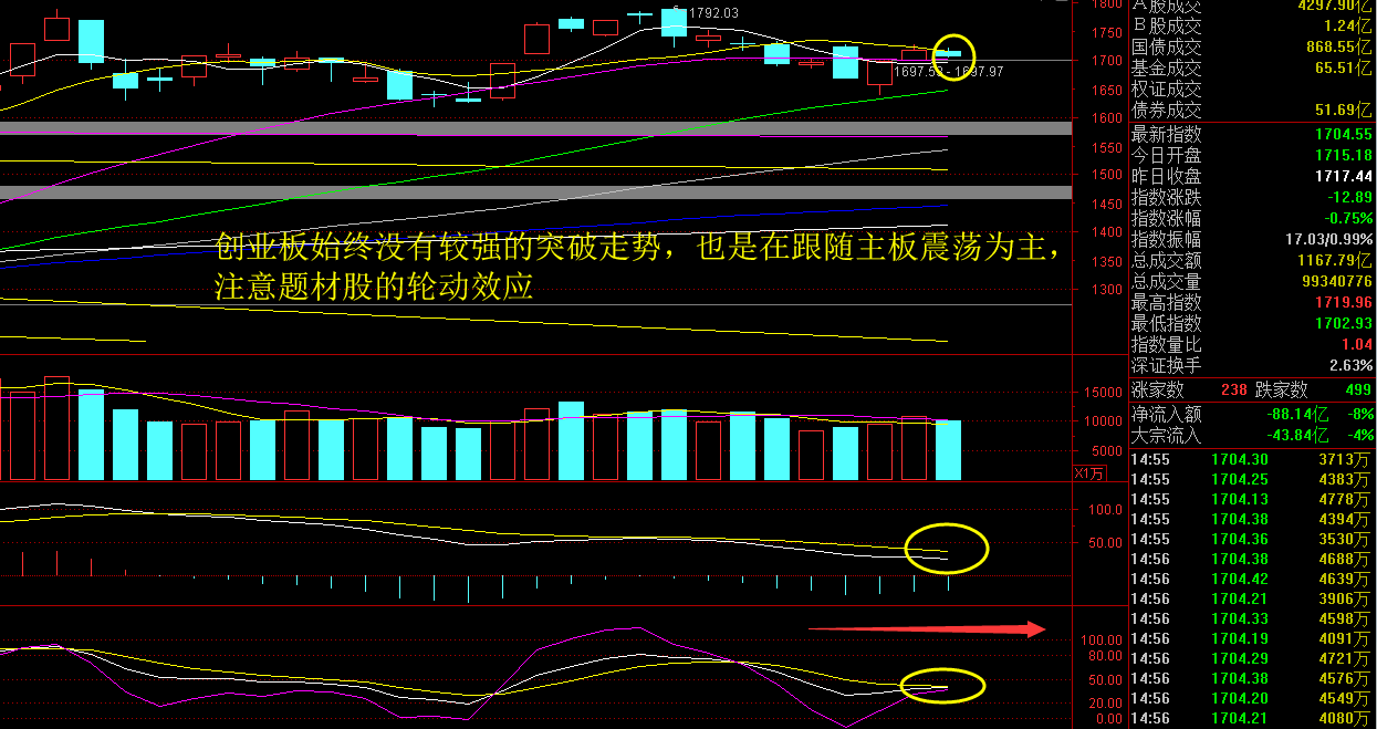 大盤區間震盪盤整,週五的陽線還會來嗎——騎牛看熊