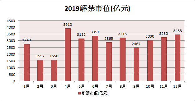 這主要是由於2016年ipo和增發股票高潮期所對應的3年解禁期