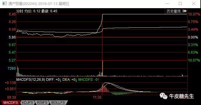 再看一個例子,也是我做過的,2018年7月12日,當時出了一個消息