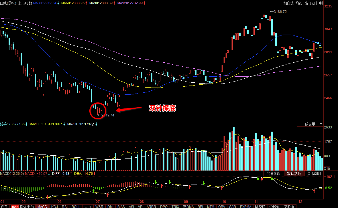 干货什么是双针探底k线形态双针探底操作技巧如何把握