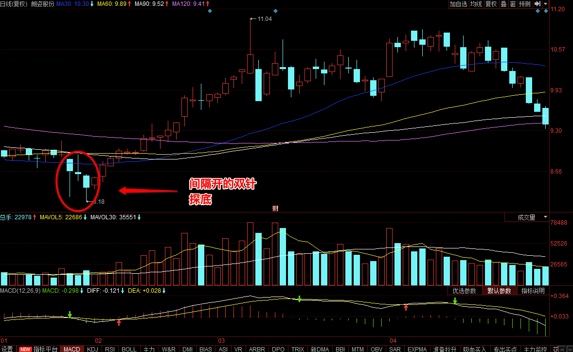 乾貨什麼是雙針探底k線形態雙針探底操作技巧如何把握