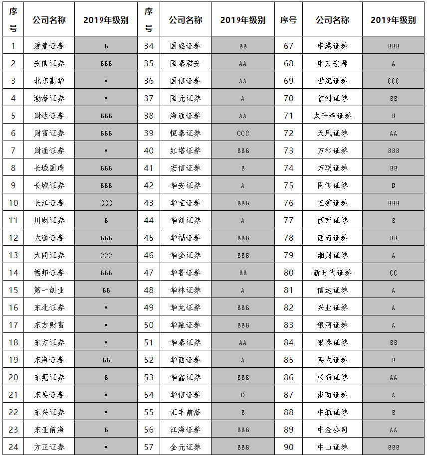 證監會公佈2019年證券公司分類結果