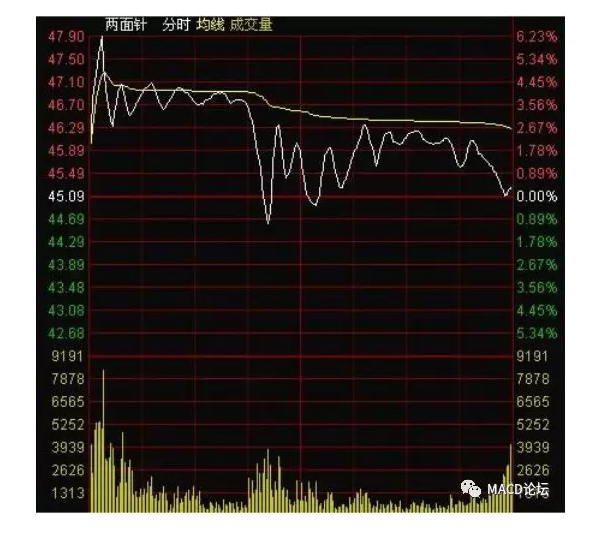 2)2008年1月15日分時走勢從分時圖上,我們仍可以窺見釣魚線出貨手法的