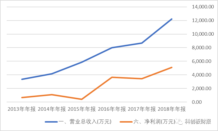 近年來的財務數據顯示,公司的業績增長比較穩定.