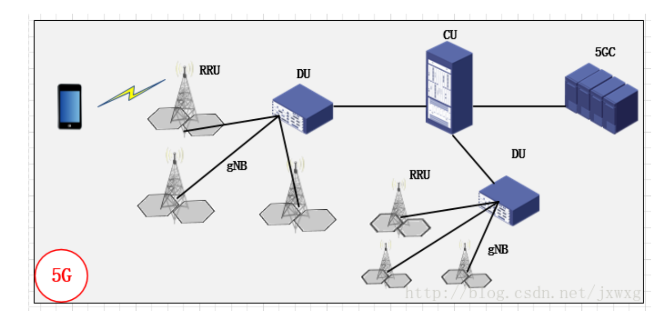 2,5g产业链     5g网络串连起5g基站,5g硬件,主设备商,运营商,5g流量
