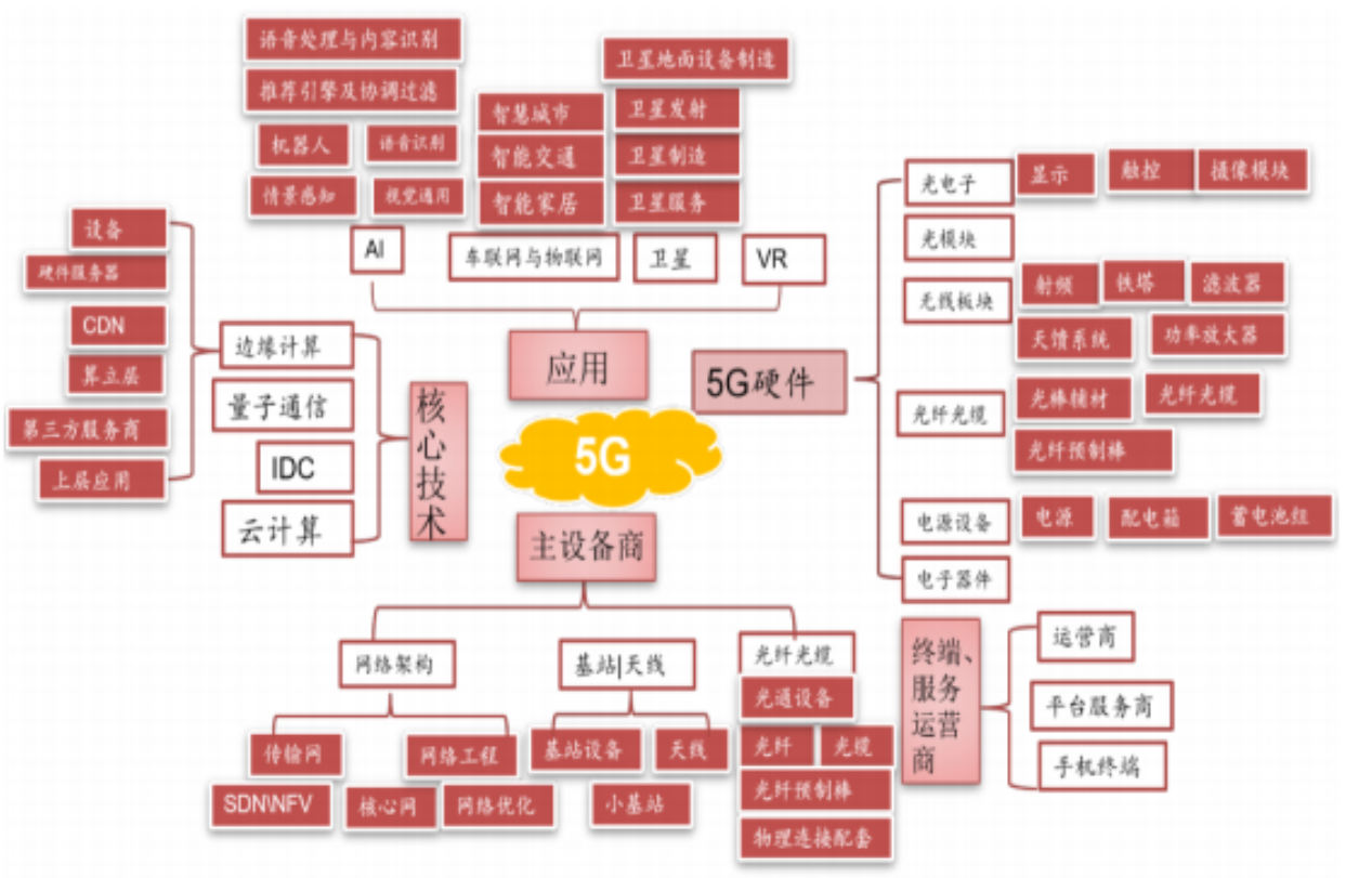 5g产业链投资机会深度分析(一)