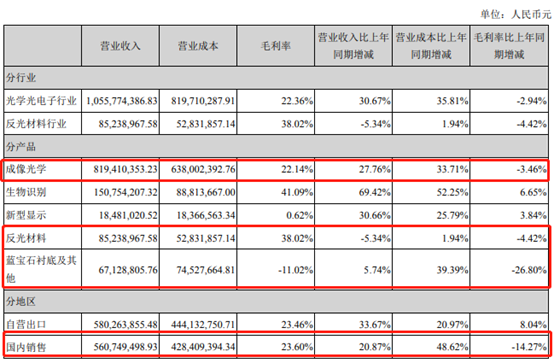水晶光电225亿定增募资扩产能否扭转利润率下行趋势