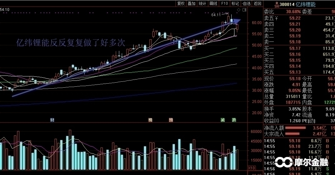 3月3日 重倉贏取科技35到75了,下一個類似翻翻股還在潛龍