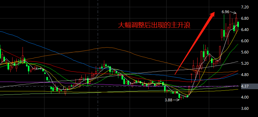 主升浪的各个阶段-沪深-跑赢大盘的王者-摩尔投研