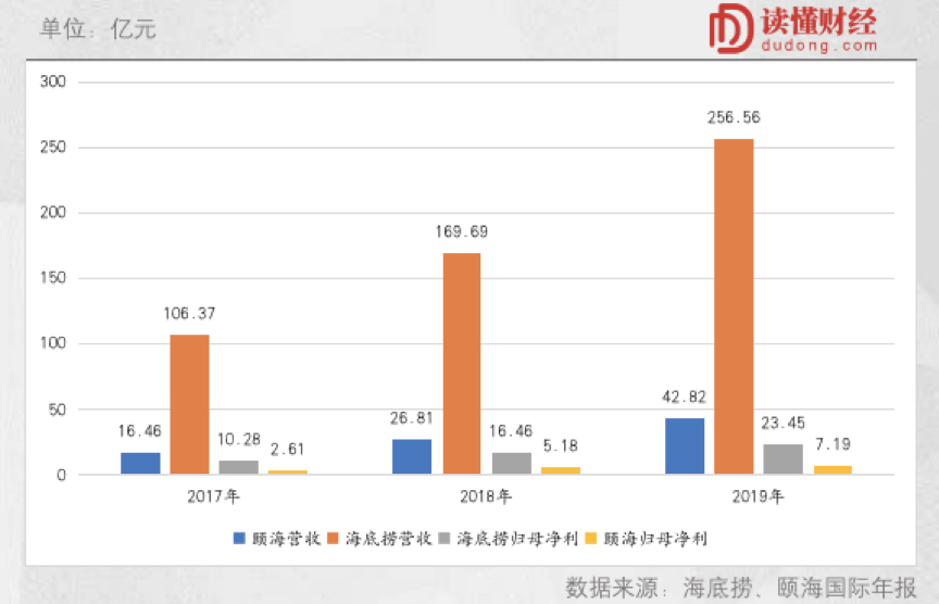 股價兩年漲六倍這家供應商憑什麼吊打海底撈