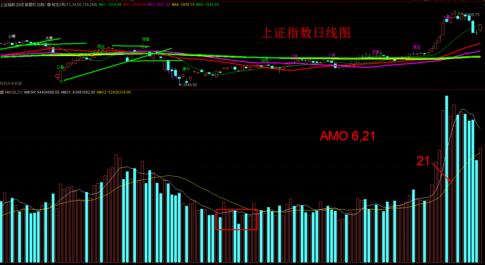 还有上冲,到周三,四需注意,理由这么看-沪深-张科看盘-摩尔投研